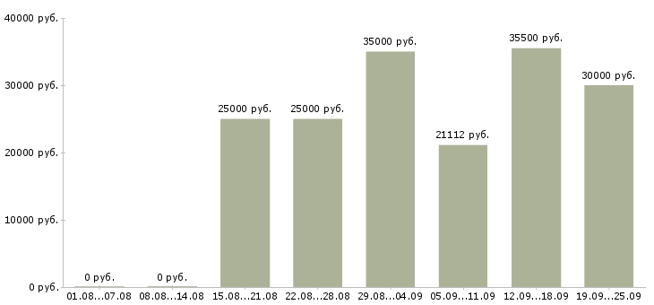 Вакансии инженеры Нижний новгород - Медиана зарплат инженеры Нижний новгород за 2 месяца