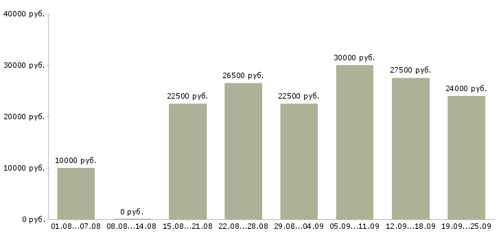 Вакансии интернет в Иркутске - Медиана зарплат интернет в Иркутске за 2 месяца
