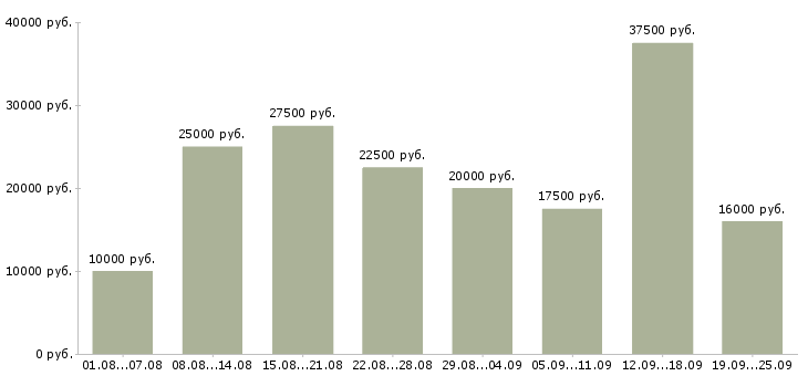 Вакансии интернет работа в Брянске - Медиана зарплат интернет работа в Брянске за 2 месяца