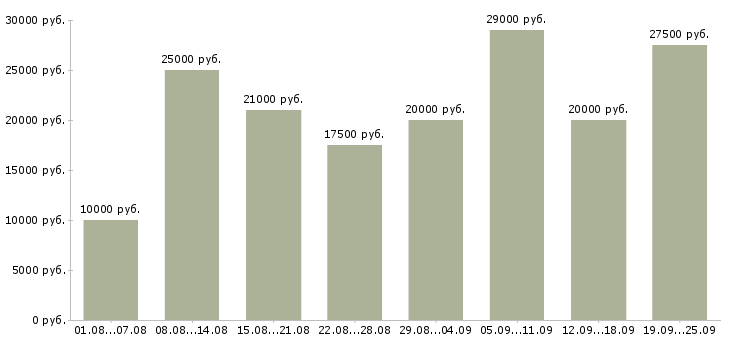 Вакансии интернет работа в Самаре - Медиана зарплат интернет работа в Самаре за 2 месяца
