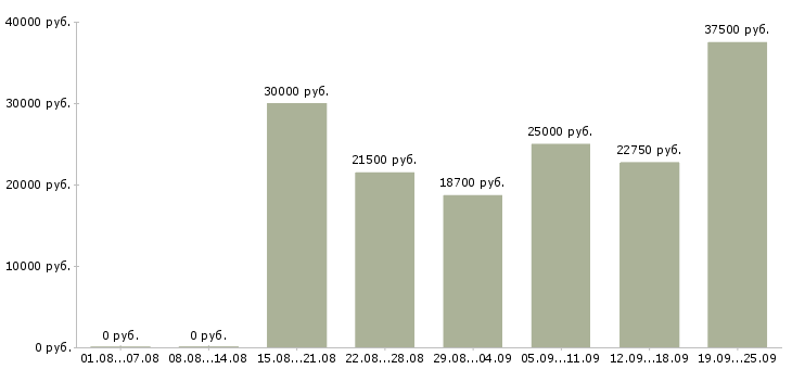 Вакансии кассир в торговый зал Санкт-петербург - Медиана зарплат кассир в торговый зал Санкт-петербург за 2 месяца
