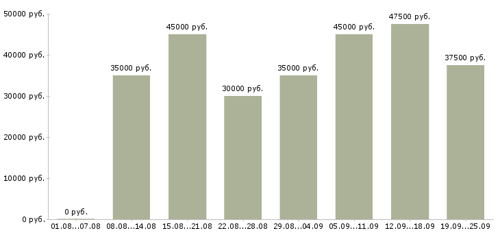 Вакансии кладовщик на складе в Москве - Медиана зарплат кладовщик на складе в Москве за 2 месяца