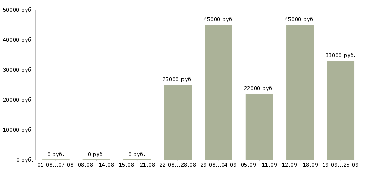 Вакансии кладовщик продавец Дагестан - Медиана зарплат кладовщик продавец Дагестан за 2 месяца