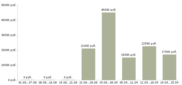 Вакансии кладовщик экспедитор Дагестан - Медиана зарплат кладовщик экспедитор Дагестан за 2 месяца