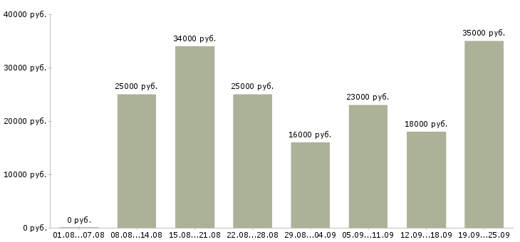 Вакансии консультант Удмуртия - Медиана зарплат консультант Удмуртия за 2 месяца