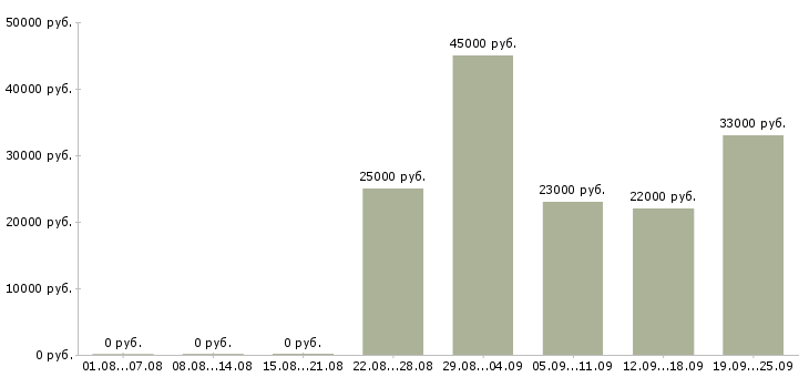 Вакансии консультант администратор Дагестан - Медиана зарплат консультант администратор Дагестан за 2 месяца