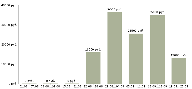Вакансии консультант в отдел Башкортостан - Медиана зарплат консультант в отдел Башкортостан за 2 месяца