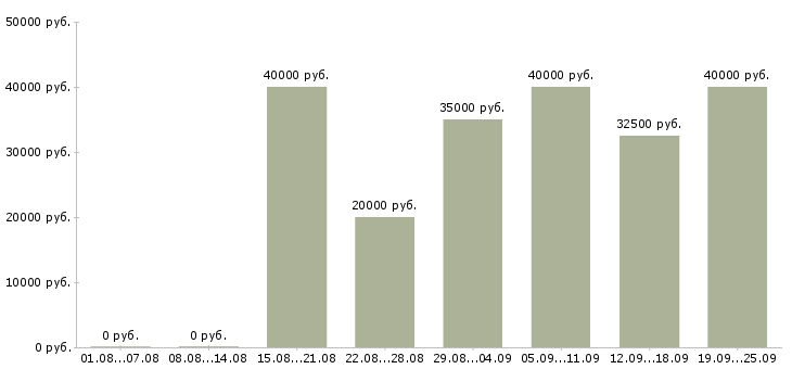 Вакансии консультант в розничный магазин в Москве - Медиана зарплат консультант в розничный магазин в Москве за 2 месяца