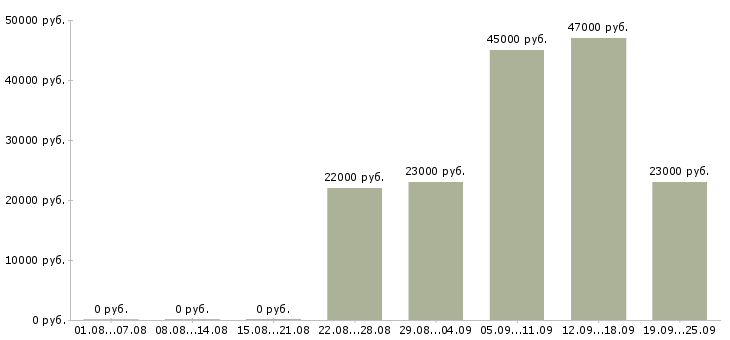 Вакансии курьер консультант Дагестан - Медиана зарплат курьер консультант Дагестан за 2 месяца