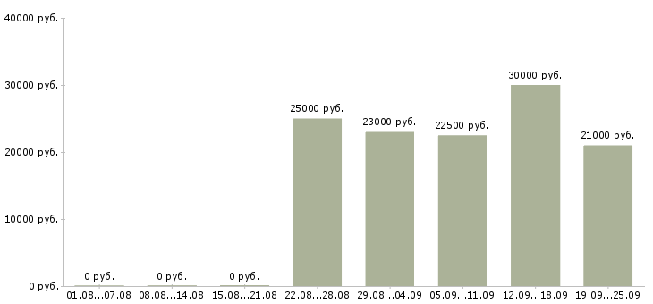 Вакансии курьер представитель Дагестан - Медиана зарплат курьер представитель Дагестан за 2 месяца