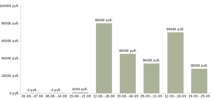 Вакансии машинист в Москве - Медиана зарплат машинист в Москве за 2 месяца