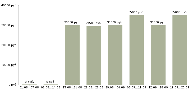 Вакансии менеджер активных продаж в Новосибирске - Медиана зарплат менеджер активных продаж в Новосибирске за 2 месяца