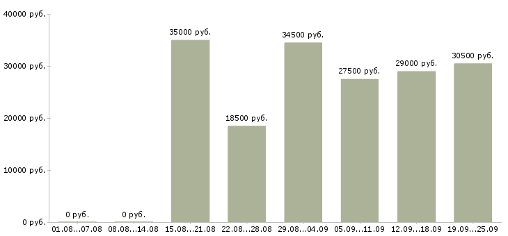 Вакансии менеджер в компанию в Красноярске - Медиана зарплат менеджер в компанию в Красноярске за 2 месяца