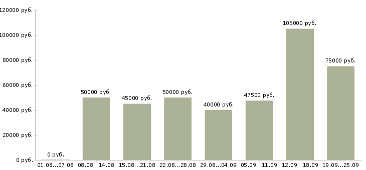 Вакансии менеджер направления Санкт-петербург - Медиана зарплат менеджер направления Санкт-петербург за 2 месяца
