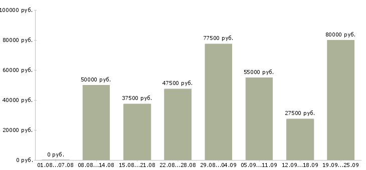 Вакансии менеджер отдела корпоративных продаж в Москве - Медиана зарплат менеджер отдела корпоративных продаж в Москве за 2 месяца