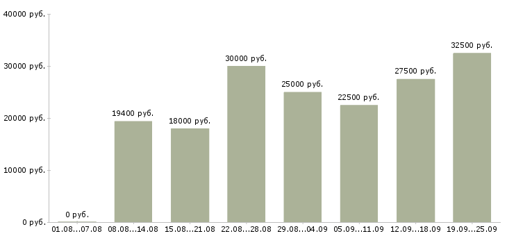 Вакансии менеджер по клиентам в Уфе - Медиана зарплат менеджер по клиентам в Уфе за 2 месяца