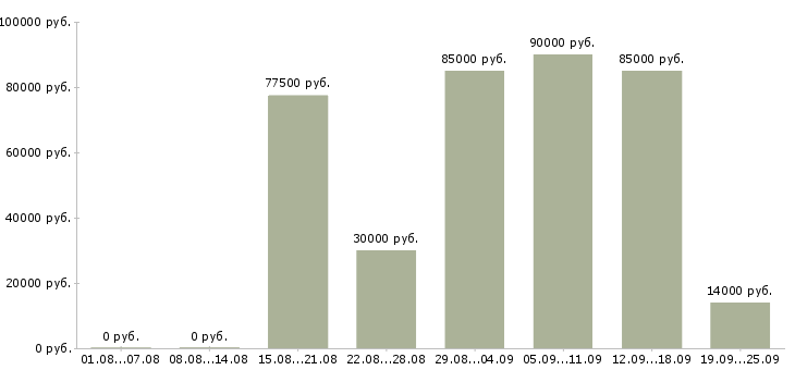 Вакансии менеджер по маркетингу и продажам в Москве - Медиана зарплат менеджер по маркетингу и продажам в Москве за 2 месяца