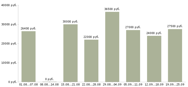 Вакансии менеджер по оформлению в Челябинске - Медиана зарплат менеджер по оформлению в Челябинске за 2 месяца