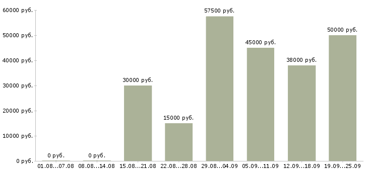 Вакансии менеджер по привлечению клиентов Санкт-петербург - Медиана зарплат менеджер по привлечению клиентов Санкт-петербург за 2 месяца