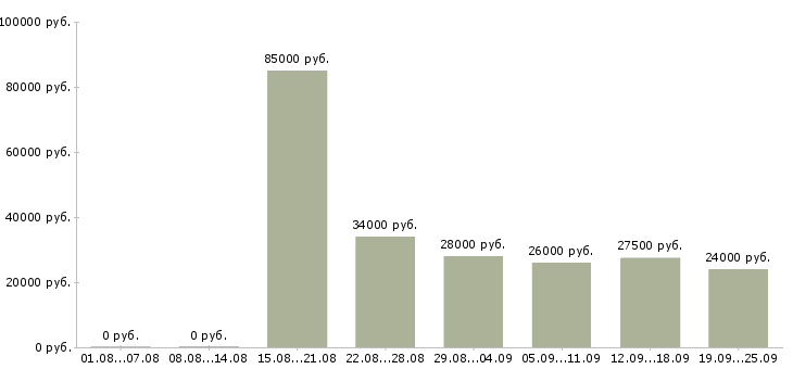 Вакансии менеджер по продажам в компанию в Челябинске - Медиана зарплат менеджер по продажам в компанию в Челябинске за 2 месяца