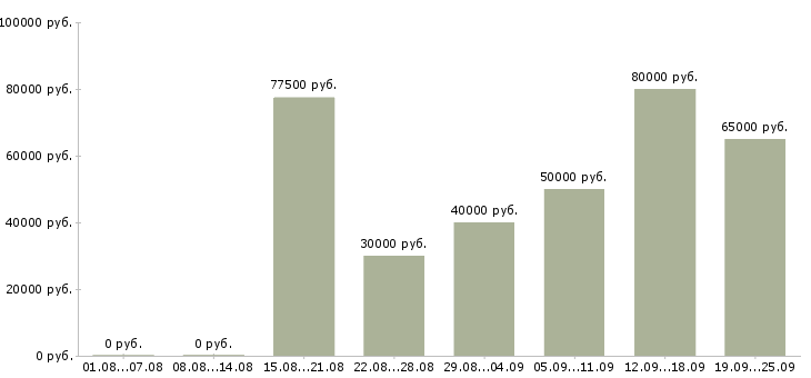Вакансии менеджер по продажам и маркетингу в Москве - Медиана зарплат менеджер по продажам и маркетингу в Москве за 2 месяца