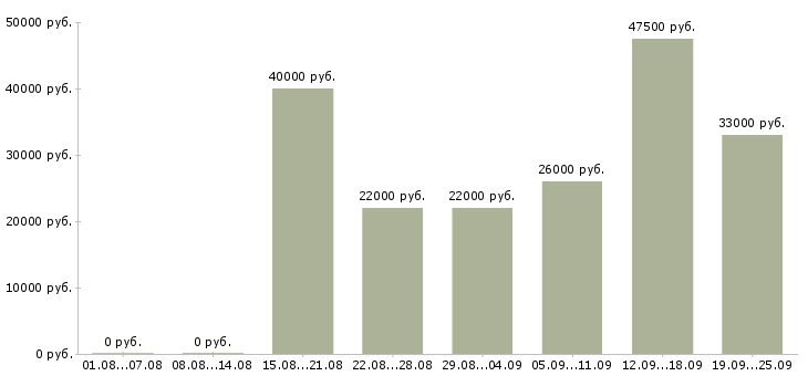 Вакансии менеджер по продажам по в Иркутске - Медиана зарплат менеджер по продажам по в Иркутске за 2 месяца