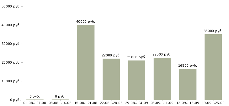 Вакансии менеджер по продажами в Иркутске - Медиана зарплат менеджер по продажами в Иркутске за 2 месяца