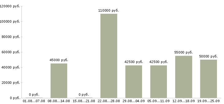 Вакансии менеджер по развитию постоянных клиентов в Москве - Медиана зарплат менеджер по развитию постоянных клиентов в Москве за 2 месяца