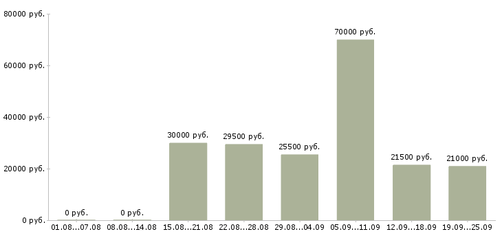 Вакансии менеджер продажам в Перми - Медиана зарплат менеджер продажам в Перми за 2 месяца