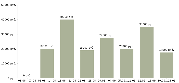 Вакансии менеджер работе с клиентами в Казани - Медиана зарплат менеджер работе с клиентами в Казани за 2 месяца