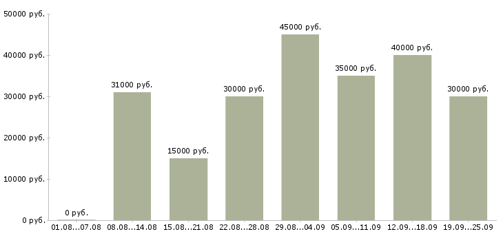 Вакансии менеджер с бесплатным обучением Санкт-петербург - Медиана зарплат менеджер с бесплатным обучением Санкт-петербург за 2 месяца