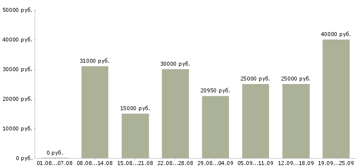 Вакансии менеджер с обучением бесплатно Санкт-петербург - Медиана зарплат менеджер с обучением бесплатно Санкт-петербург за 2 месяца