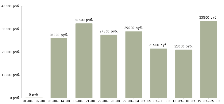 Вакансии менеджером в Ижевске - Медиана зарплат менеджером в Ижевске за 2 месяца