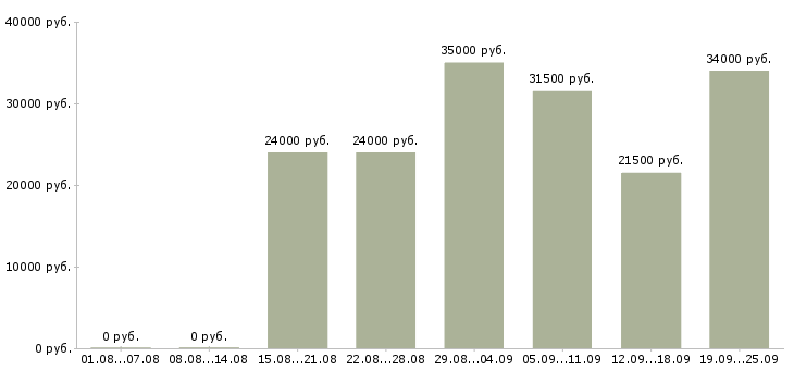 Вакансии менеджером в Липецке - Медиана зарплат менеджером в Липецке за 2 месяца