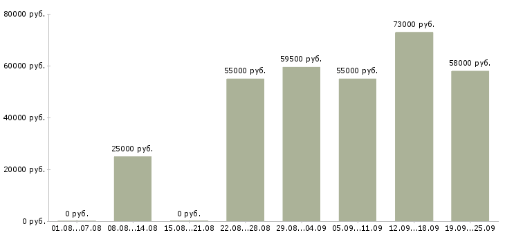 Вакансии не сложная подработка на дому в Москве - Медиана зарплат не сложная подработка на дому в Москве за 2 месяца