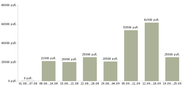 Вакансии операторы в Новосибирске - Медиана зарплат операторы в Новосибирске за 2 месяца