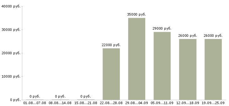 Вакансии открыта вакансия менеджер по персоналу Дагестан - Медиана зарплат открыта вакансия менеджер по персоналу Дагестан за 2 месяца