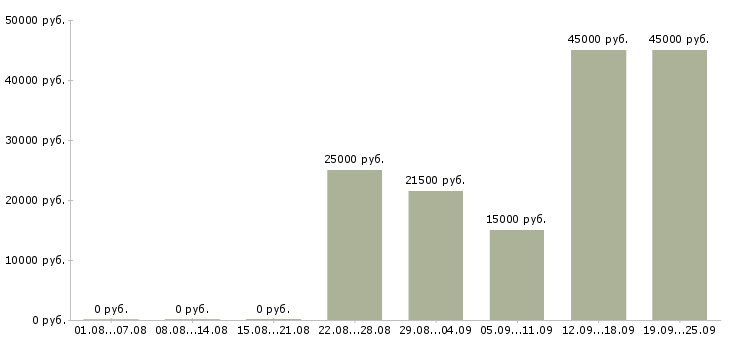 Вакансии открыта вакансия менеджера Дагестан - Медиана зарплат открыта вакансия менеджера Дагестан за 2 месяца