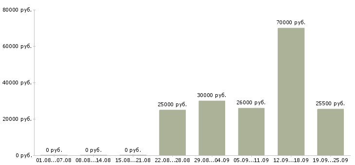 Вакансии охрана вахтовый метод в Москве - Медиана зарплат охрана вахтовый метод в Москве за 2 месяца