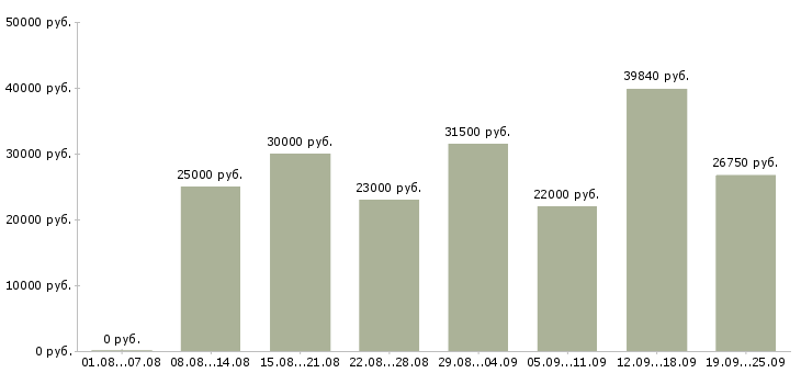 Вакансии охранник тк Санкт-петербург - Медиана зарплат охранник тк Санкт-петербург за 2 месяца
