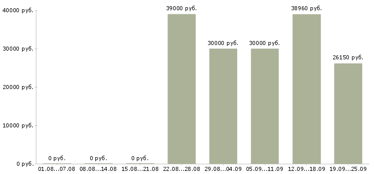 Вакансии охранники с лицензией и без в Москве - Медиана зарплат охранники с лицензией и без в Москве за 2 месяца