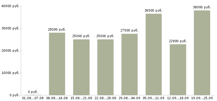 Вакансии персонал Татарстан - Медиана зарплат персонал Татарстан за 2 месяца
