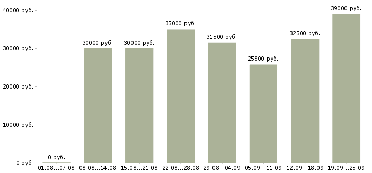 Вакансии повар горячий цех в Москве - Медиана зарплат повар горячий цех в Москве за 2 месяца
