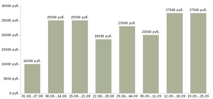 Вакансии подработка в интернет в Москве - Медиана зарплат подработка в интернет в Москве за 2 месяца
