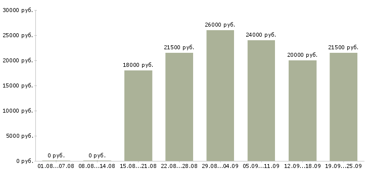 Вакансии пользователь пк в Уфе - Медиана зарплат пользователь пк в Уфе за 2 месяца