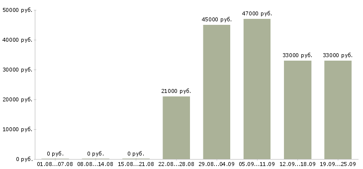 Вакансии помощник кладовщика Дагестан - Медиана зарплат помощник кладовщика Дагестан за 2 месяца