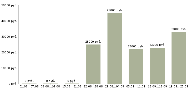 Вакансии помощник консультанта Дагестан - Медиана зарплат помощник консультанта Дагестан за 2 месяца