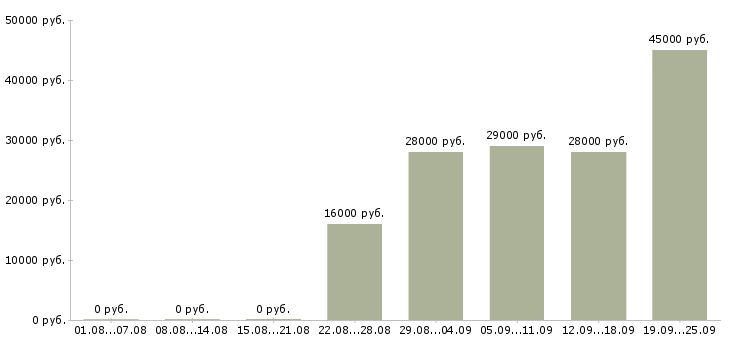 Вакансии помощник по бухгалтерии Дагестан - Медиана зарплат помощник по бухгалтерии Дагестан за 2 месяца
