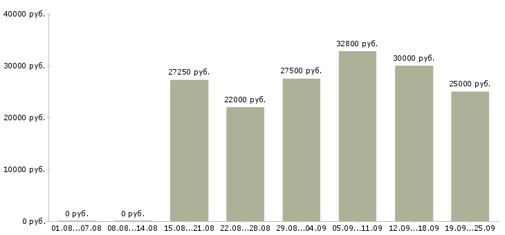 Вакансии продавец в новый магазин Санкт-петербург - Медиана зарплат продавец в новый магазин Санкт-петербург за 2 месяца