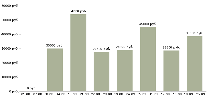 Вакансии работник зала в день в Москве - Медиана зарплат работник зала в день в Москве за 2 месяца